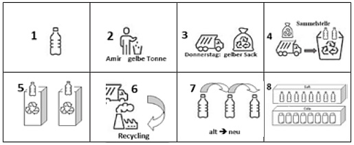 Der Weg der Plastikflasche.