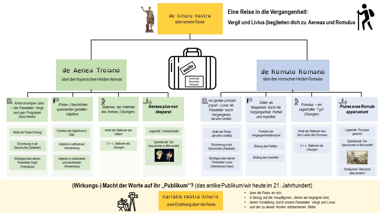 Strukturplan für die Lernaufgabe