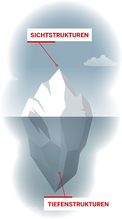 Grafik eines Eisbergs zur Visualisierung von Sicht- und Tiefenstrukturen