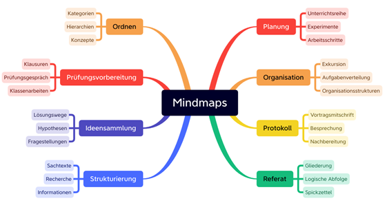 Mind Map zum Thema Mind Map