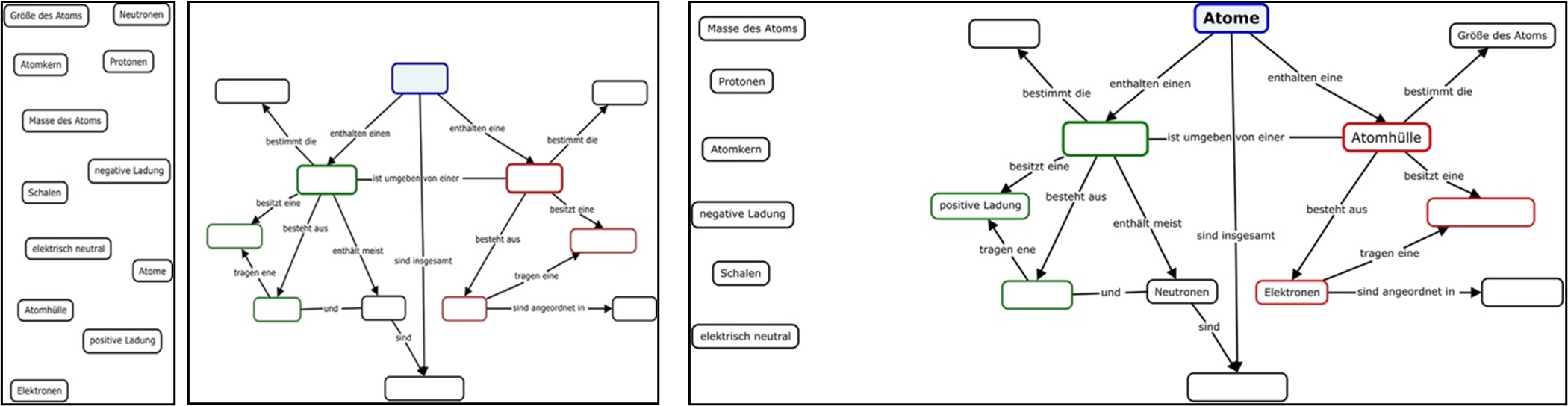 Differenzierung mit Mind Maps