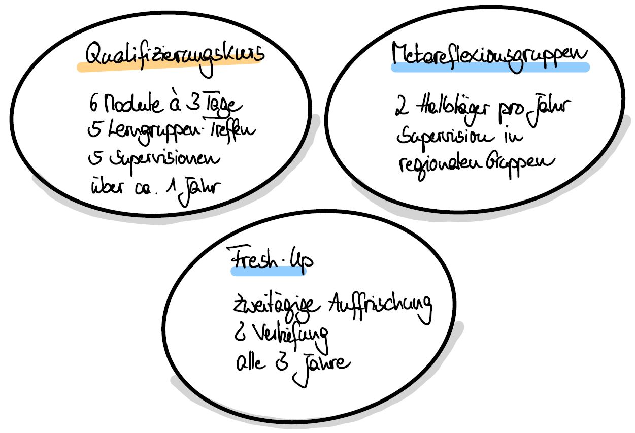 Das POB-C-Gesamtkonzept besteht aus drei Formaten: Qualifizierungskurse, Metareflexionen, Fresh-Ups