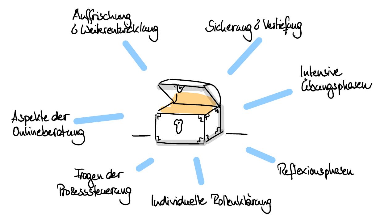 Schatztruhe mit inhaltlichen Schwerpunkten der Fresh-Ups